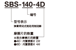 SBS-140-4D　SBS：型号表示 弹簧密闭式制动用制动器　140：编号　4D：摩擦片的数量　※表示摩擦片的数量　4D ： 内置摩擦片 2片　8D ： 内置摩擦片 4片