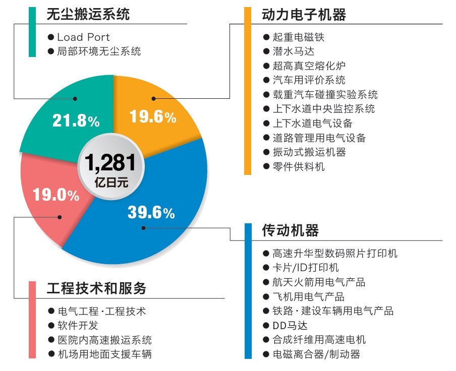 销售额推移（联合）
