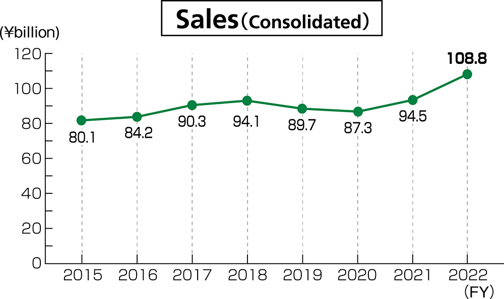 Sales(Consolldated)