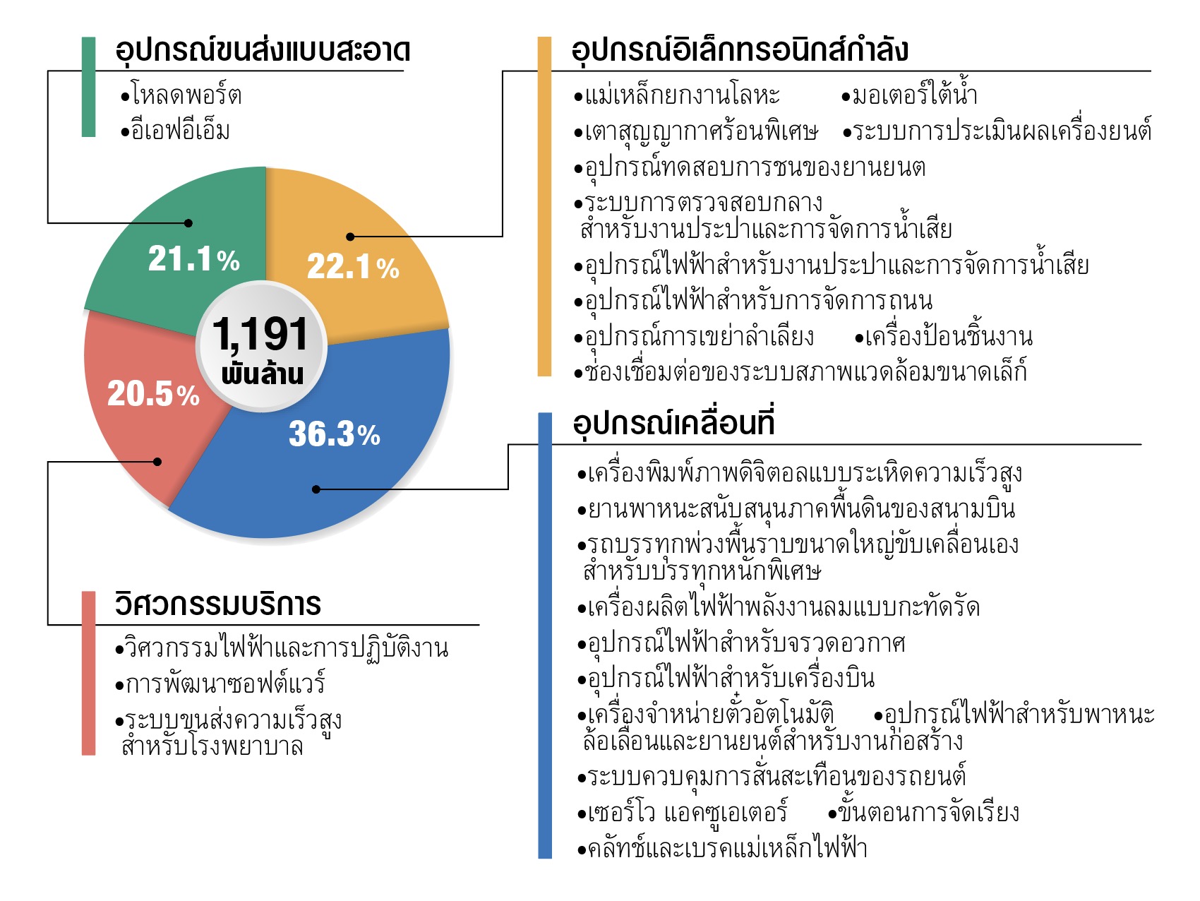 การกระจายรายได