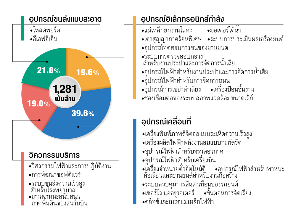 การกระจายรายได